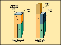 Dynamic vs. Static Buffers