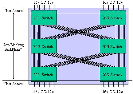 Using Six 20 Gbps Switches To Provide 40 Gbps Non-Blocking Capacity